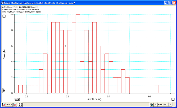 スパイク波振幅の数を示すAmplitude Histogram View